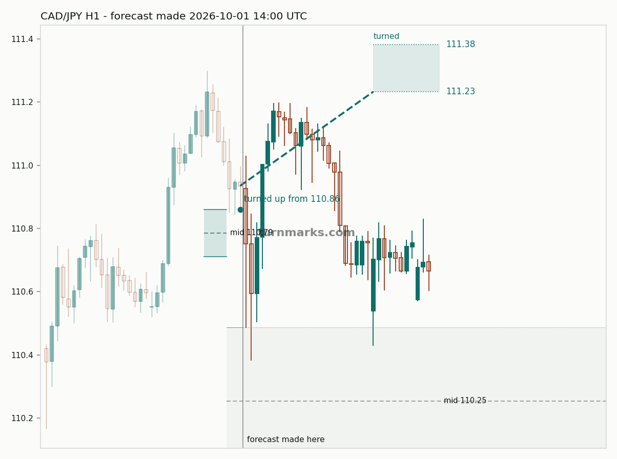 Canadian dollar / Japanese yen hourly bars with the forecast drawn forward from 2026-10-01