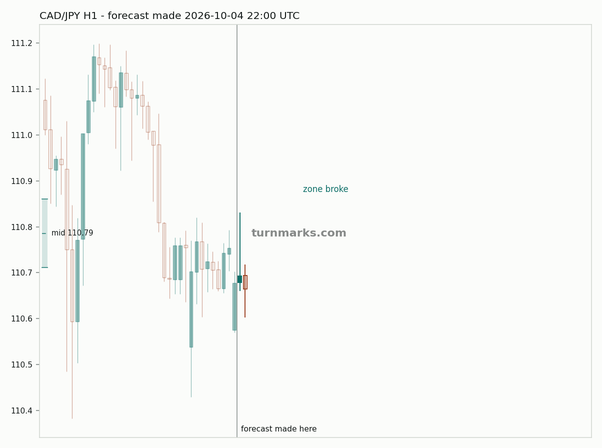 Canadian dollar / Japanese yen hourly bars with the forecast drawn forward from 2026-10-04
