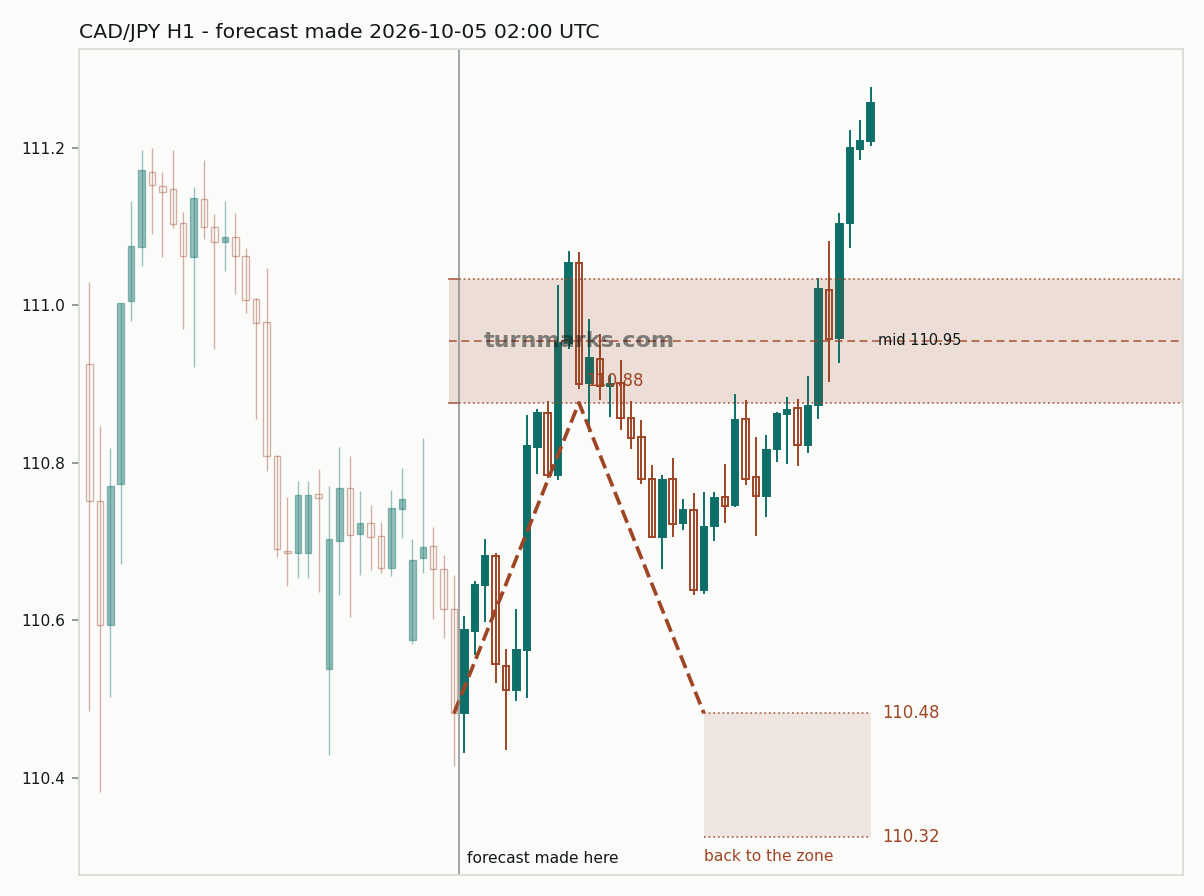 Canadian dollar / Japanese yen hourly bars with the forecast drawn forward from 2026-10-05