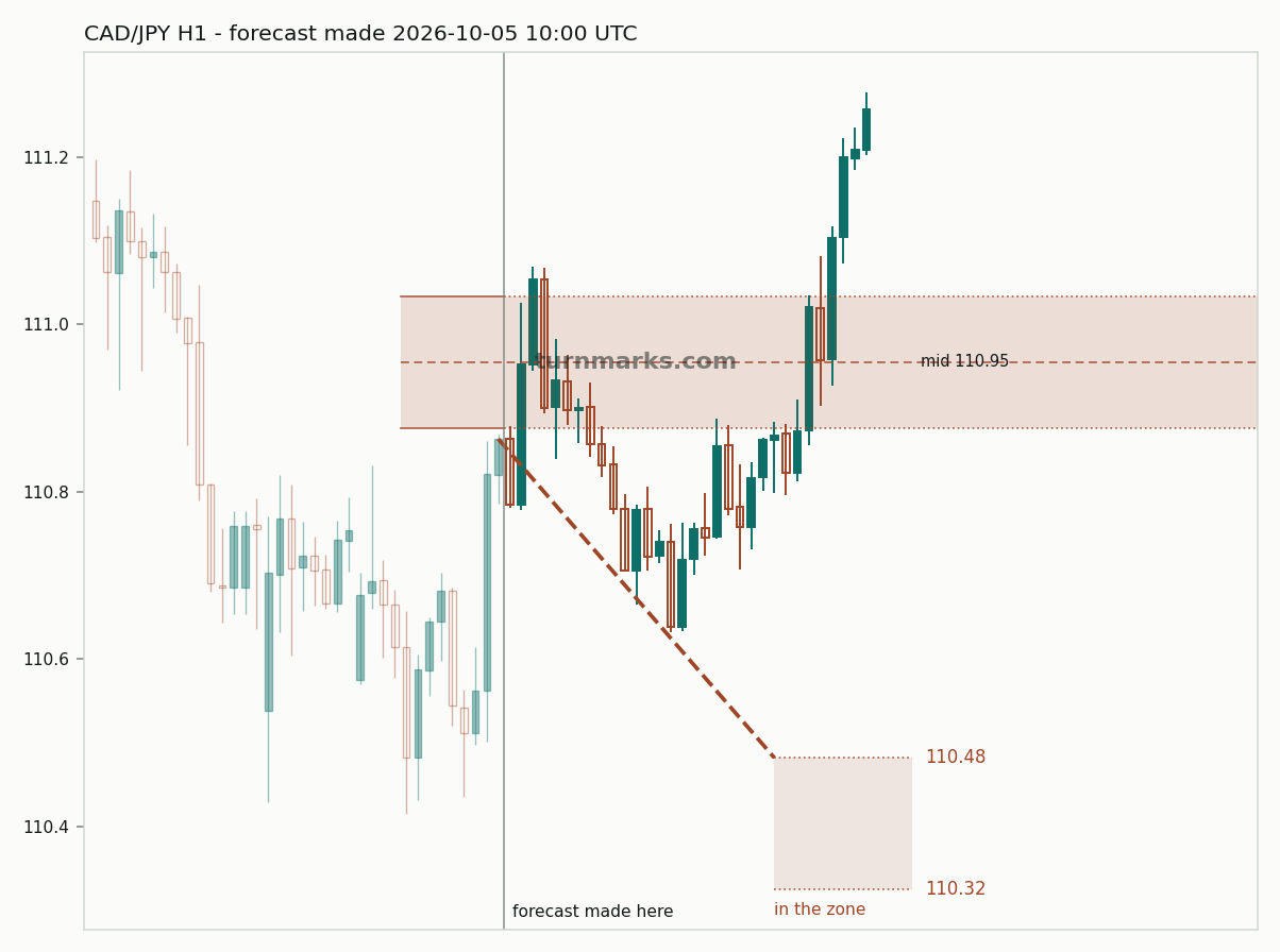 Canadian dollar / Japanese yen hourly bars with the forecast drawn forward from 2026-10-05