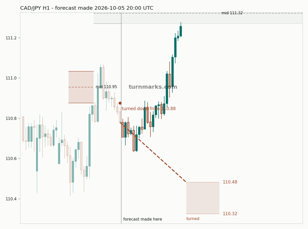 Canadian dollar / Japanese yen hourly bars with the forecast drawn forward from 2026-10-05