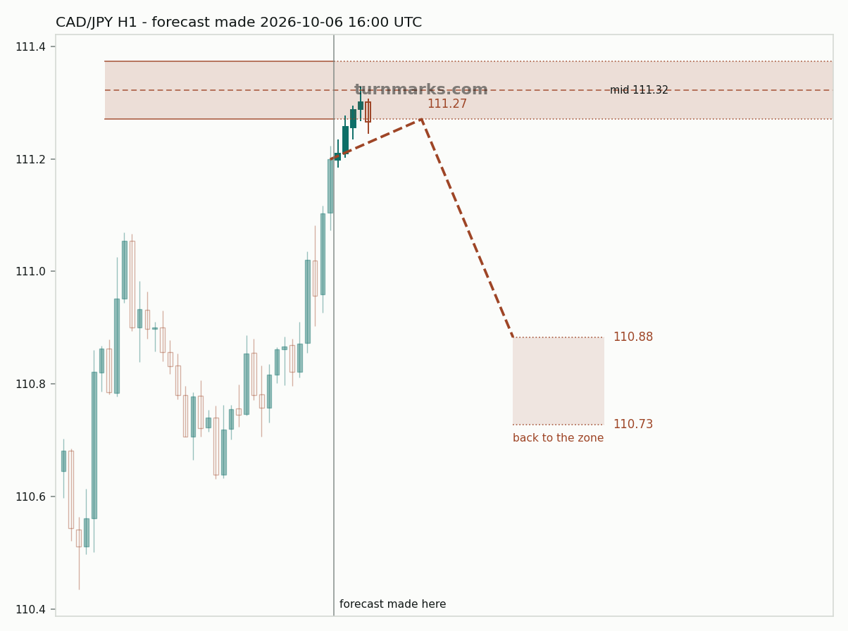 Canadian dollar / Japanese yen hourly bars with the forecast drawn forward from 2026-10-06