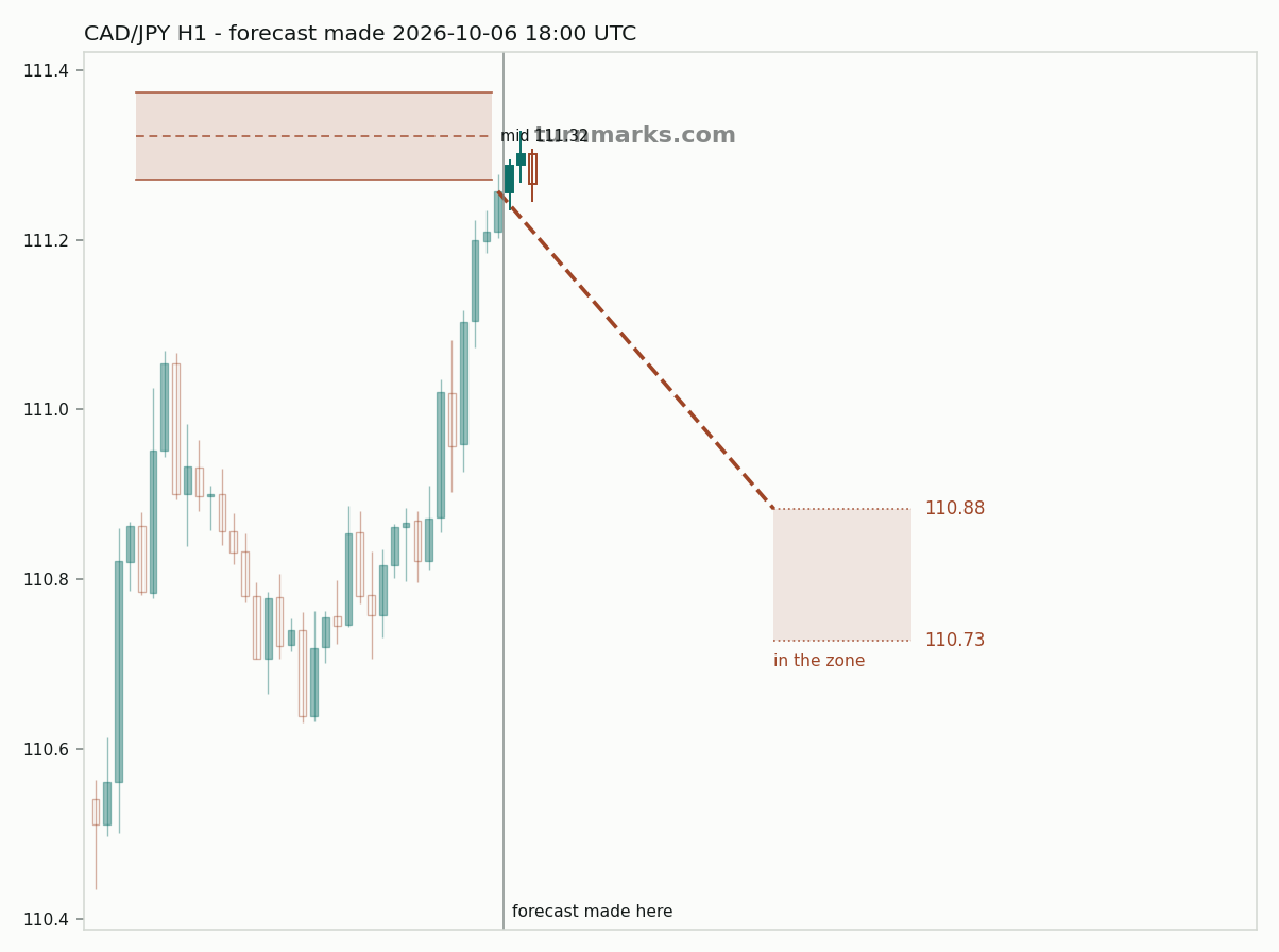 Canadian dollar / Japanese yen hourly bars with the forecast drawn forward from 2026-10-06
