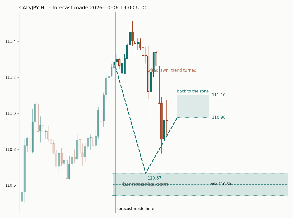 Canadian dollar / Japanese yen hourly bars with the forecast drawn forward from 2026-10-06