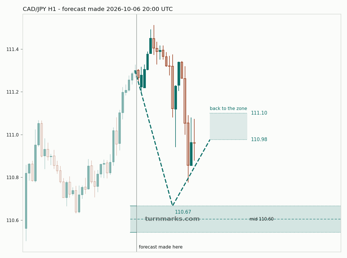 Canadian dollar / Japanese yen hourly bars with the forecast drawn forward from 2026-10-06