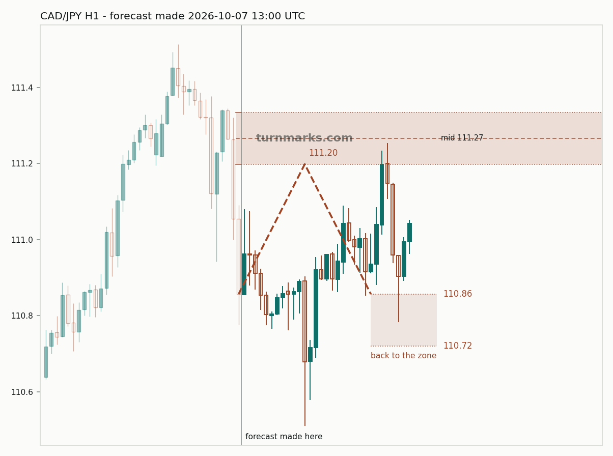 Canadian dollar / Japanese yen hourly bars with the forecast drawn forward from 2026-10-07