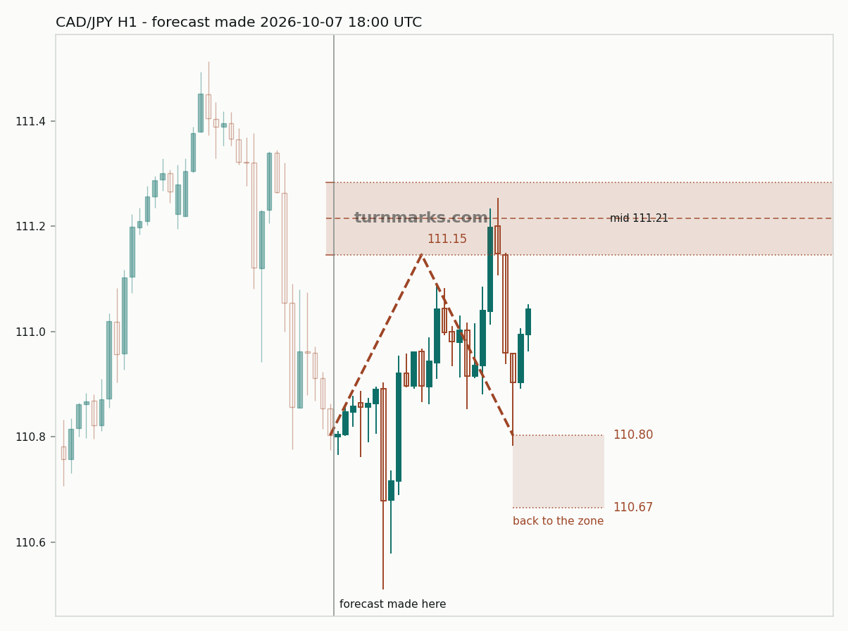 Canadian dollar / Japanese yen hourly bars with the forecast drawn forward from 2026-10-07