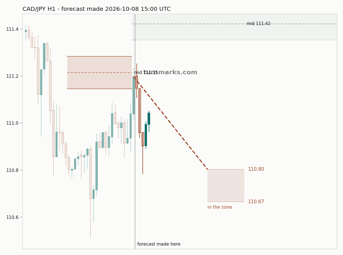 Canadian dollar / Japanese yen hourly bars with the forecast drawn forward from 2026-10-08