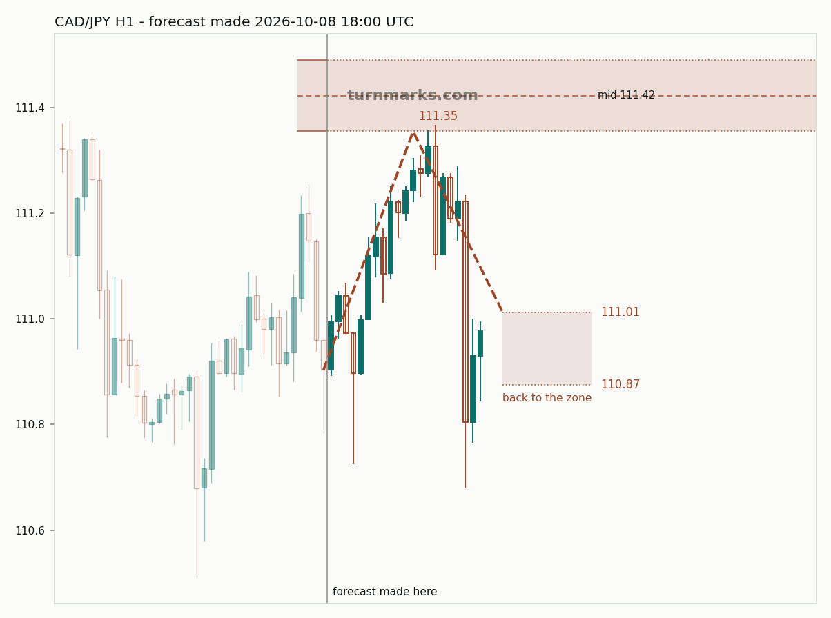 Canadian dollar / Japanese yen hourly bars with the forecast drawn forward from 2026-10-08