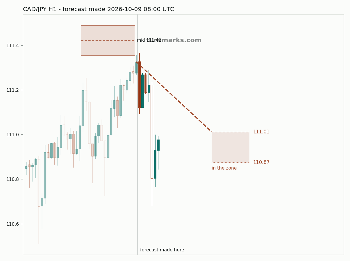 Canadian dollar / Japanese yen hourly bars with the forecast drawn forward from 2026-10-09