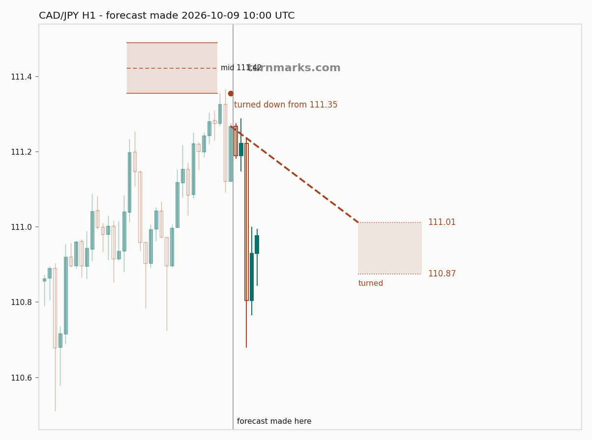Canadian dollar / Japanese yen hourly bars with the forecast drawn forward from 2026-10-09