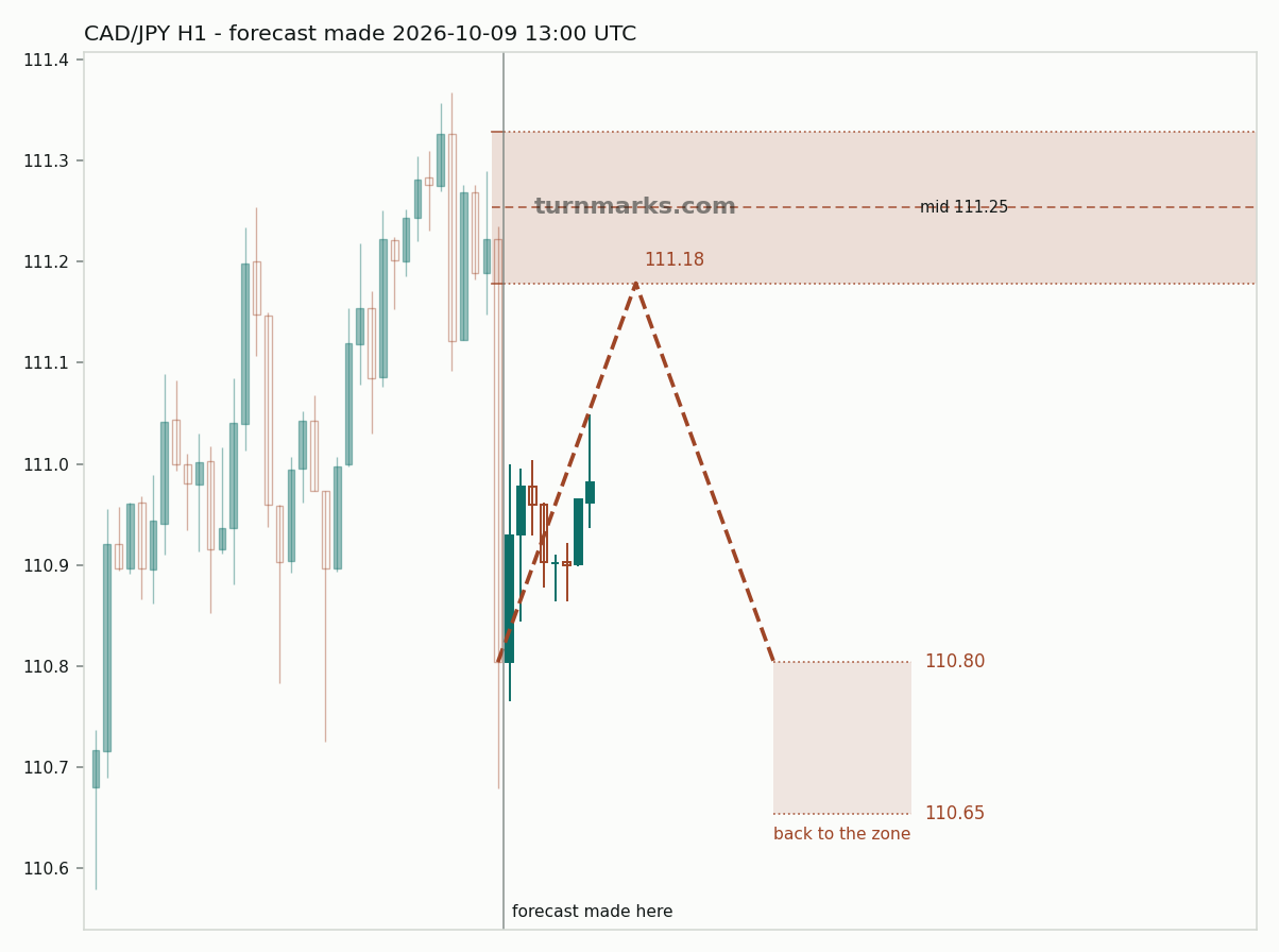 CAD/JPY hourly bars with the forecast drawn forward from 2026-10-09 13:00 UTC