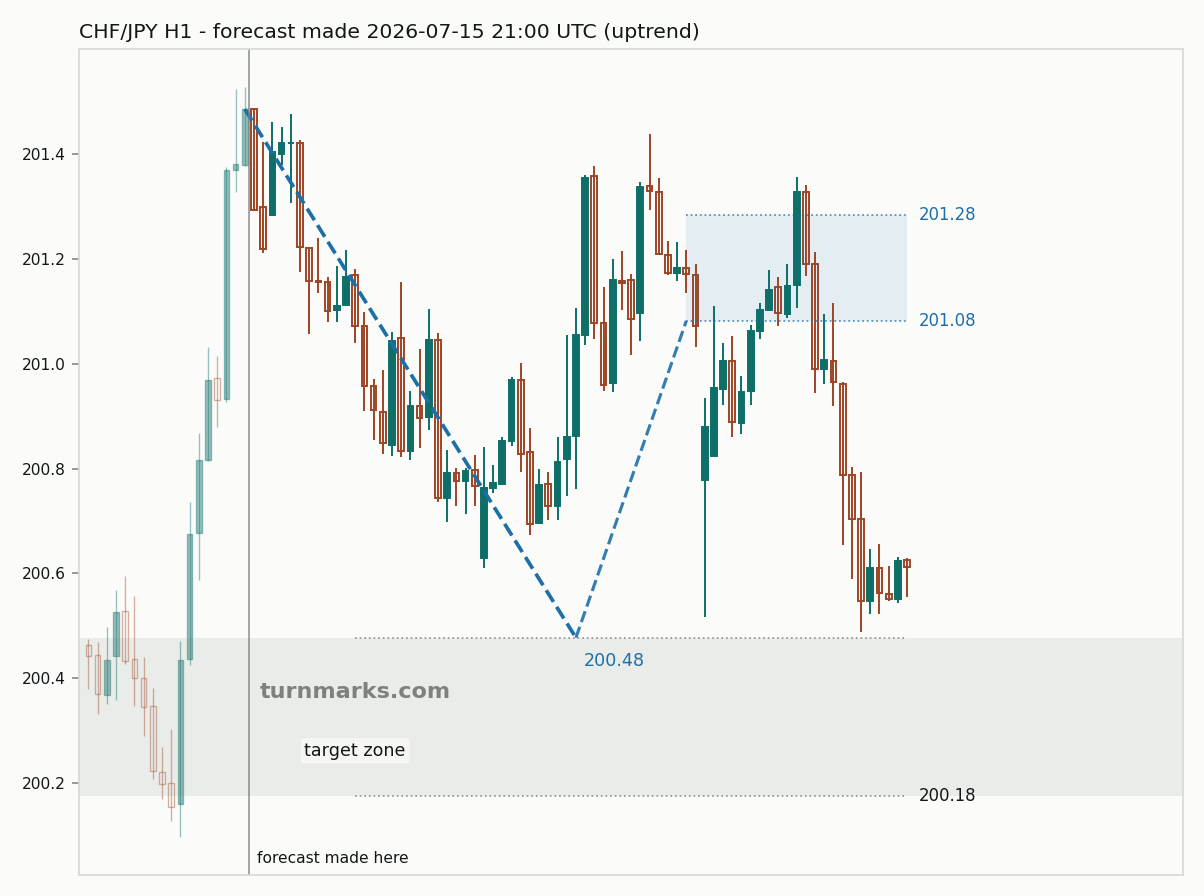 Swiss franc / Japanese yen hourly bars with the forecast drawn forward from 2026-07-15