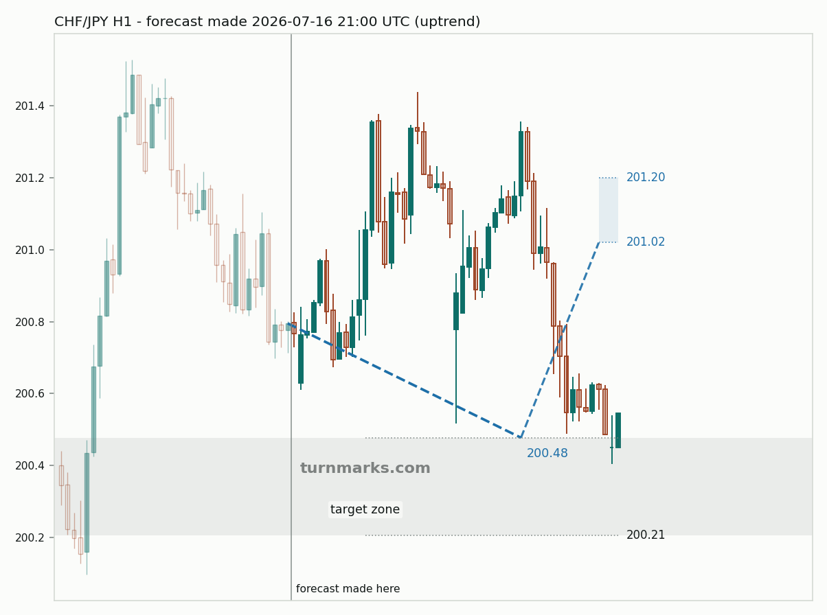Swiss franc / Japanese yen hourly bars with the forecast drawn forward from 2026-07-16