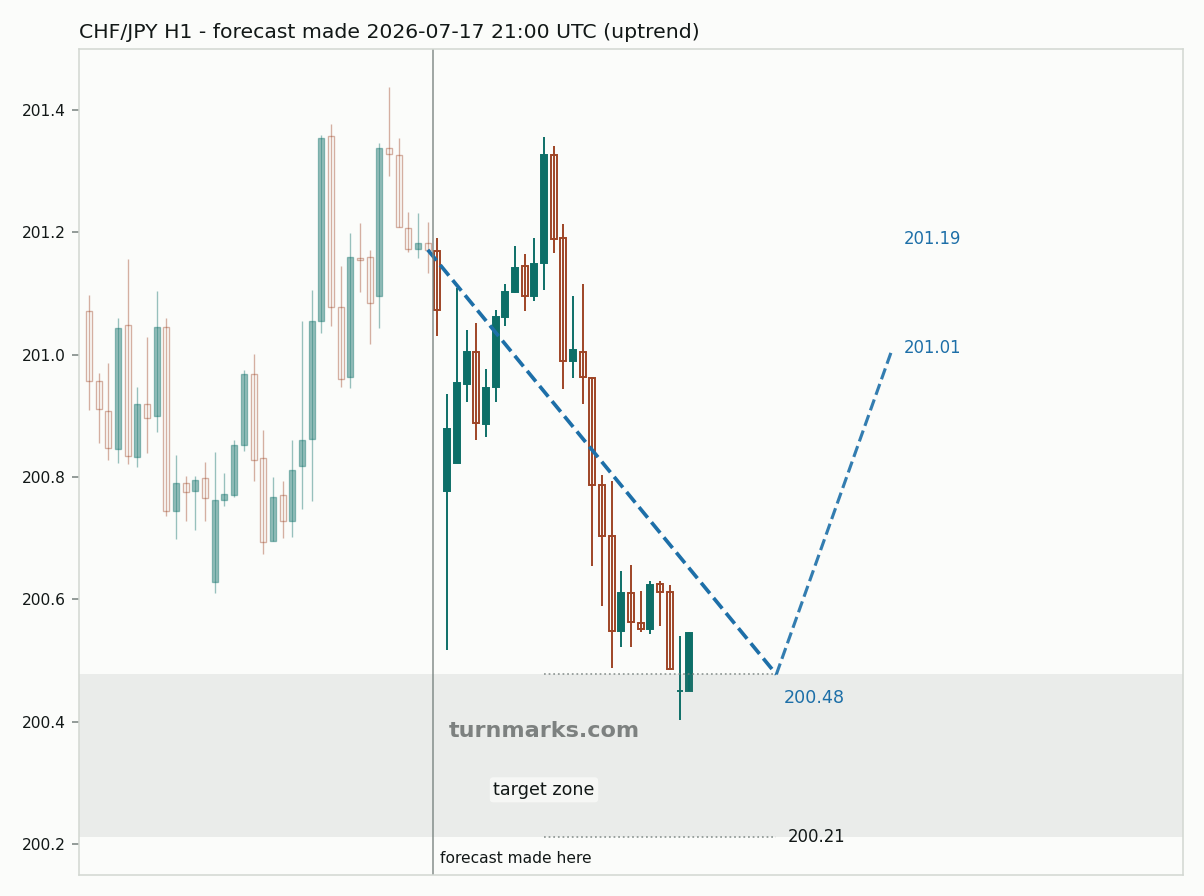 Swiss franc / Japanese yen hourly bars with the forecast drawn forward from 2026-07-17