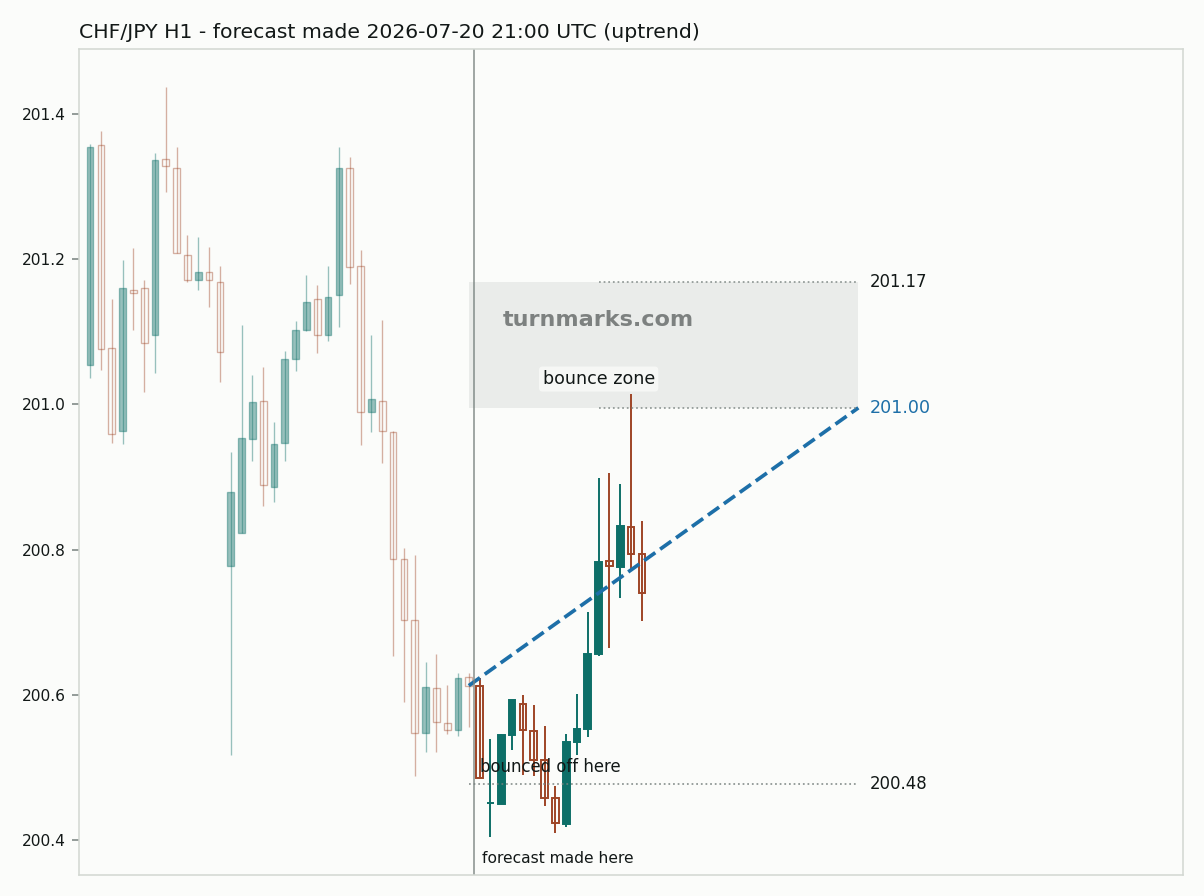 Swiss franc / Japanese yen hourly bars with the forecast drawn forward from 2026-07-20
