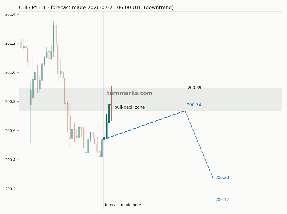 Swiss franc / Japanese yen hourly bars with the forecast drawn forward from 2026-07-21