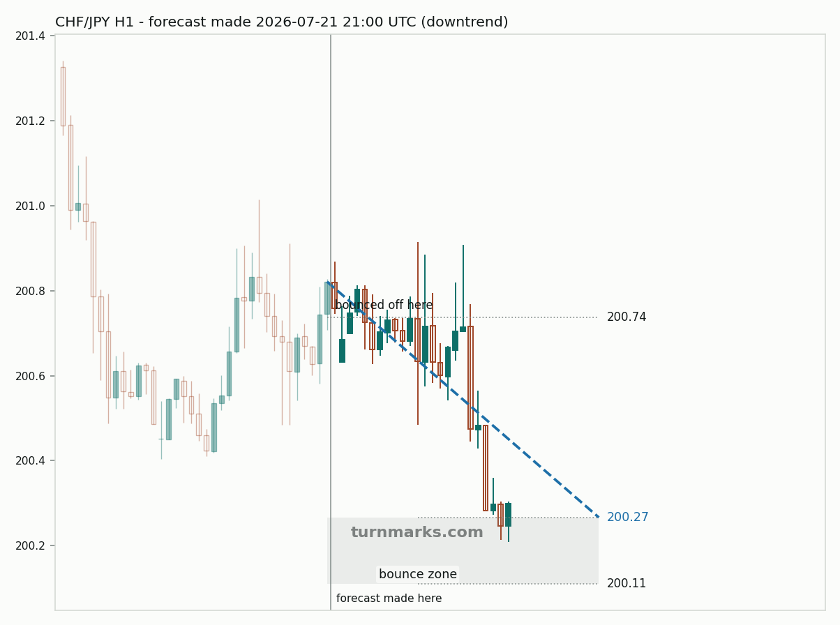 Swiss franc / Japanese yen hourly bars with the forecast drawn forward from 2026-07-21