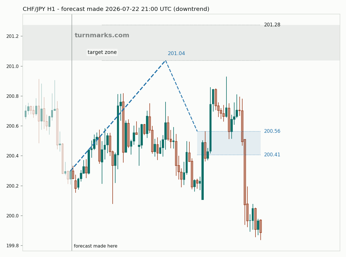 Swiss franc / Japanese yen hourly bars with the forecast drawn forward from 2026-07-22