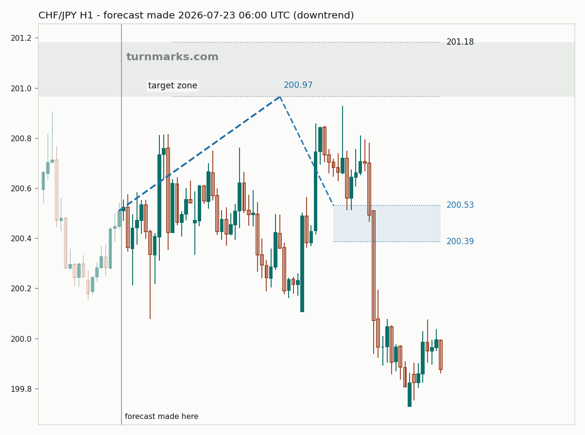 Swiss franc / Japanese yen hourly bars with the forecast drawn forward from 2026-07-23