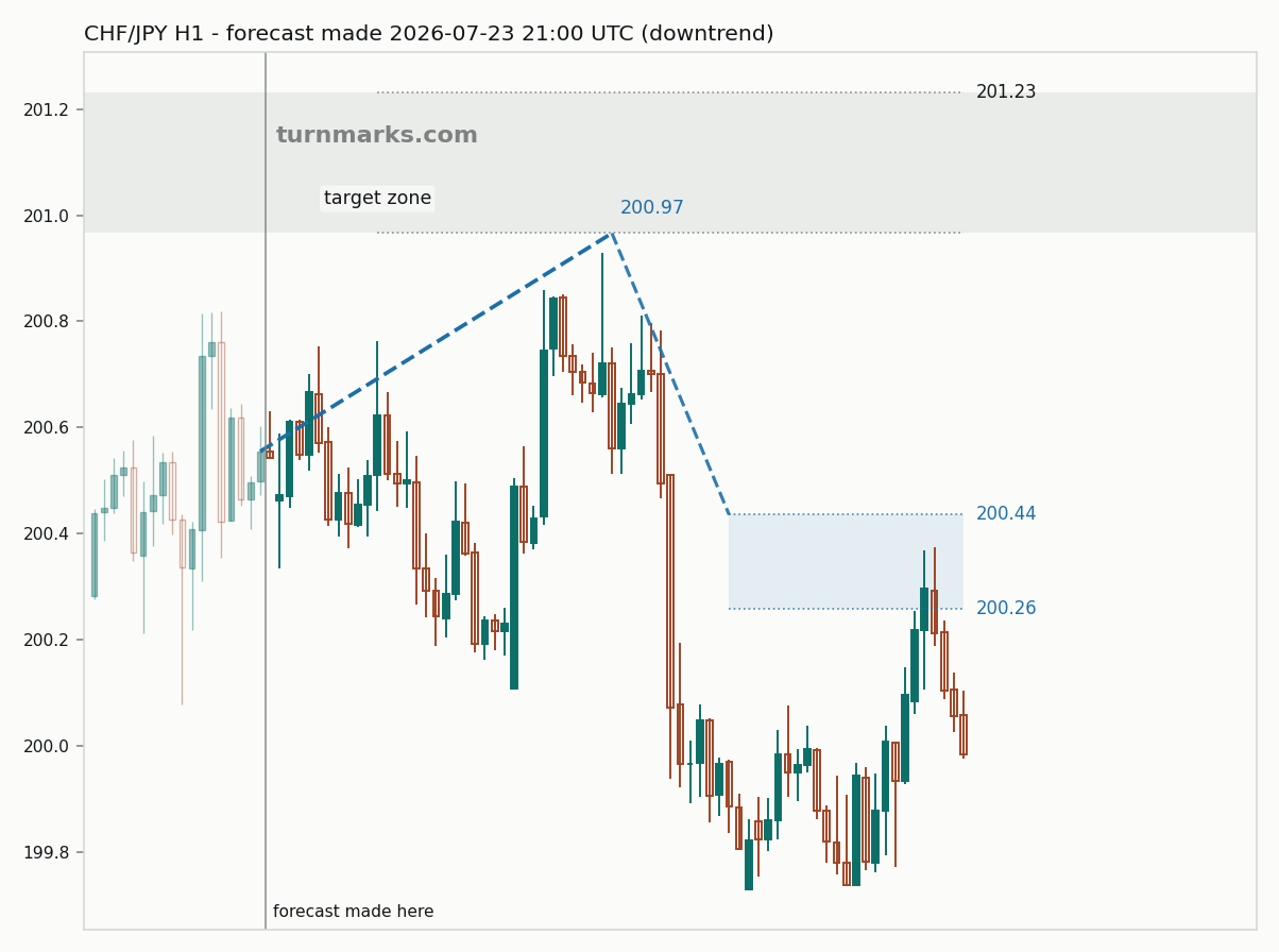 Swiss franc / Japanese yen hourly bars with the forecast drawn forward from 2026-07-23