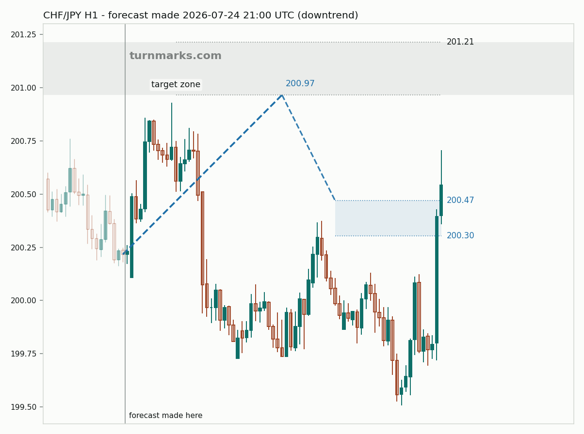 Swiss franc / Japanese yen hourly bars with the forecast drawn forward from 2026-07-24