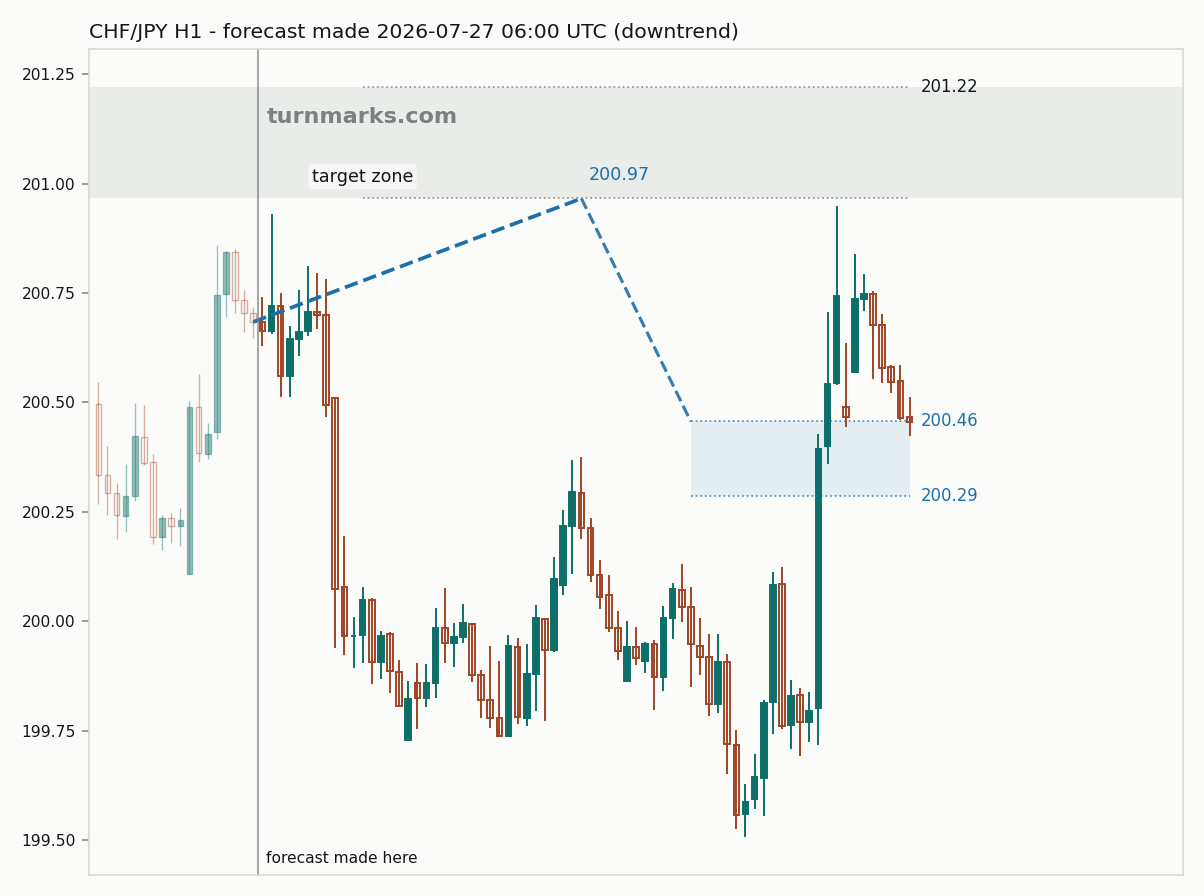 Swiss franc / Japanese yen hourly bars with the forecast drawn forward from 2026-07-27