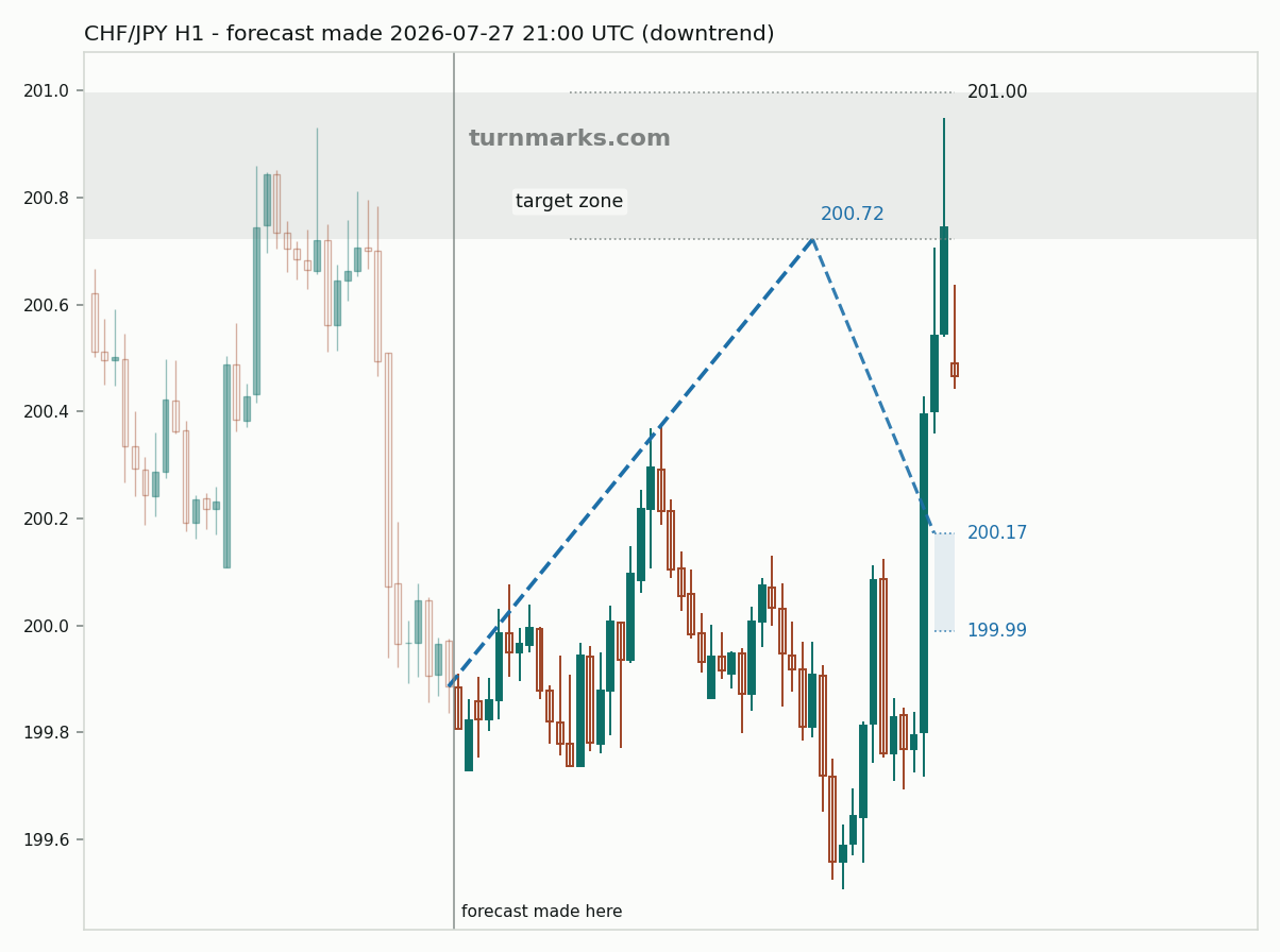 Swiss franc / Japanese yen hourly bars with the forecast drawn forward from 2026-07-27