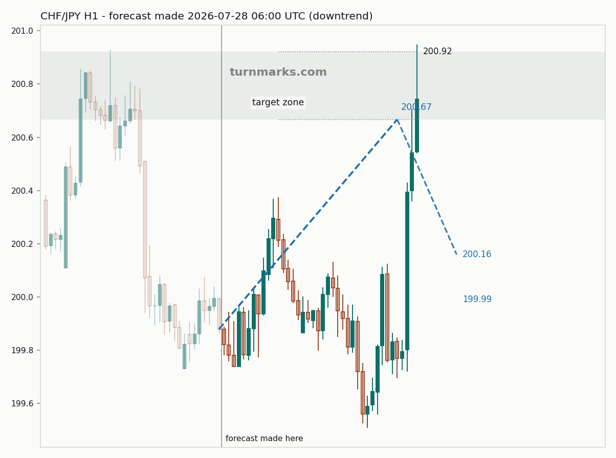 Swiss franc / Japanese yen hourly bars with the forecast drawn forward from 2026-07-28