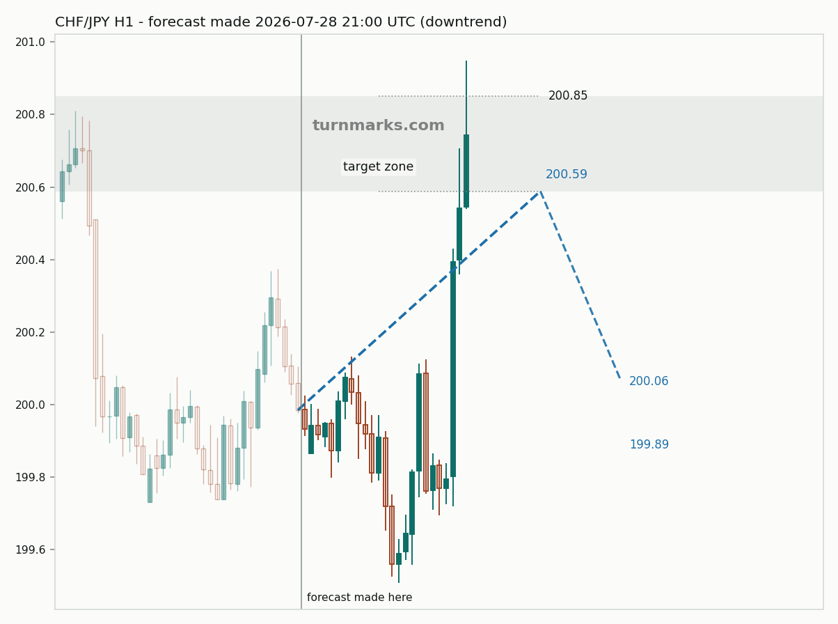 Swiss franc / Japanese yen hourly bars with the forecast drawn forward from 2026-07-28