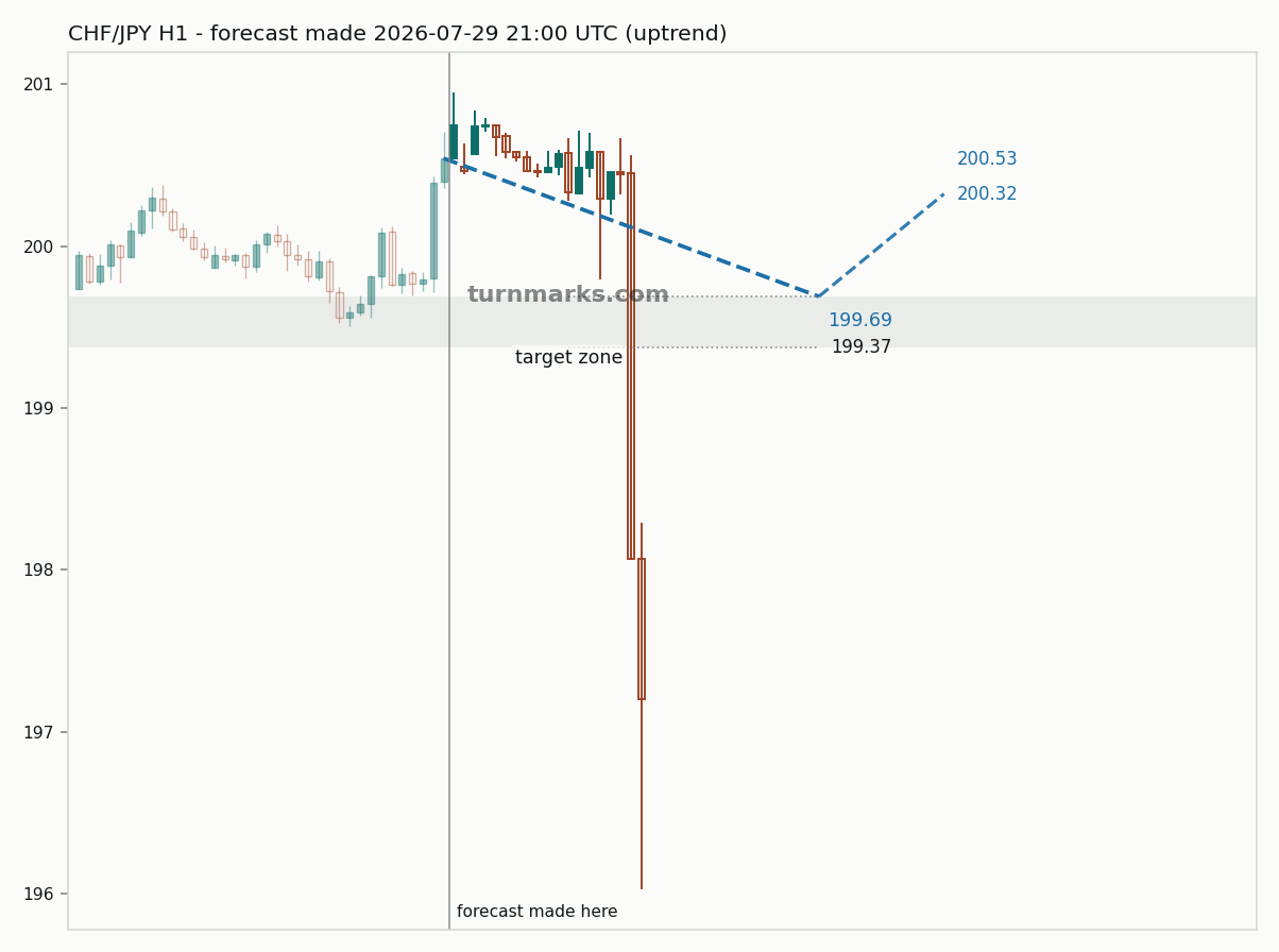 Swiss franc / Japanese yen hourly bars with the forecast drawn forward from 2026-07-29