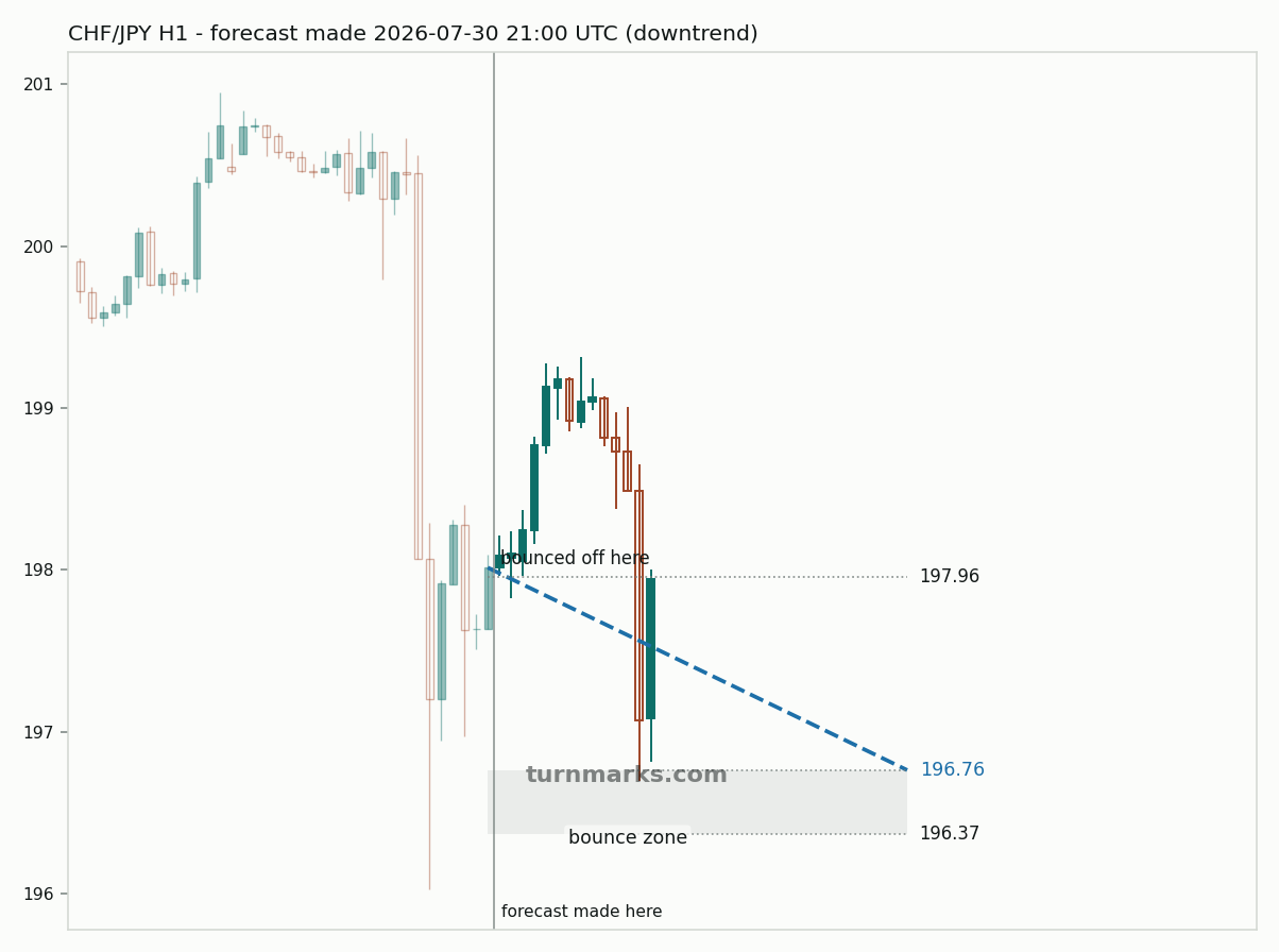 Swiss franc / Japanese yen hourly bars with the forecast drawn forward from 2026-07-30