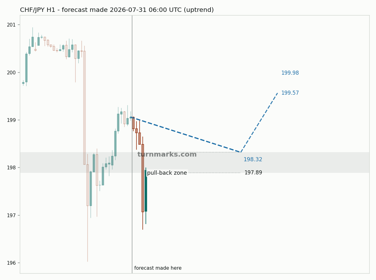 Swiss franc / Japanese yen hourly bars with the forecast drawn forward from 2026-07-31