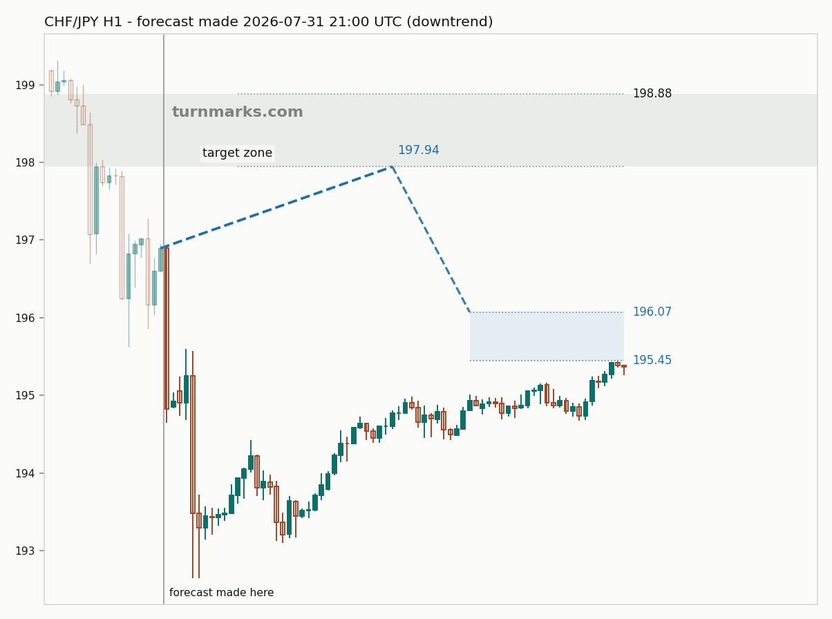 Swiss franc / Japanese yen hourly bars with the forecast drawn forward from 2026-07-31