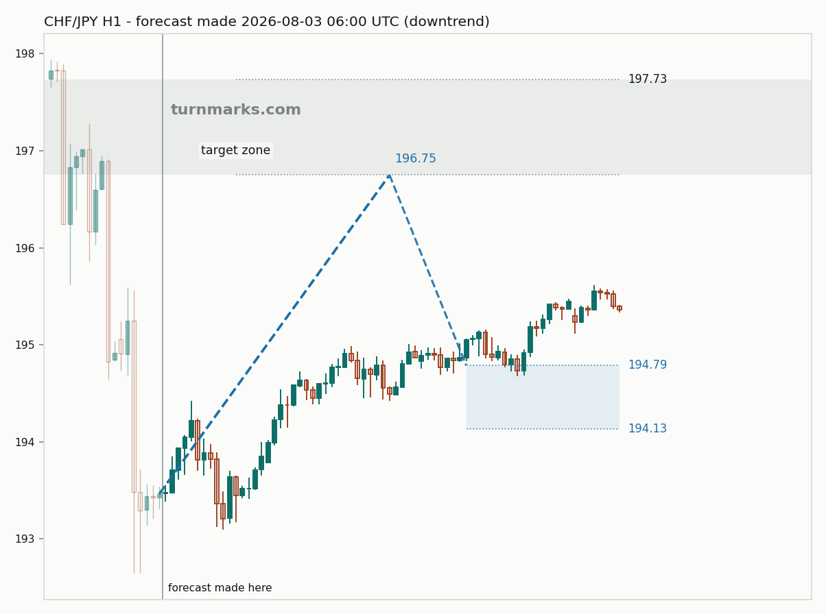 Swiss franc / Japanese yen hourly bars with the forecast drawn forward from 2026-08-03
