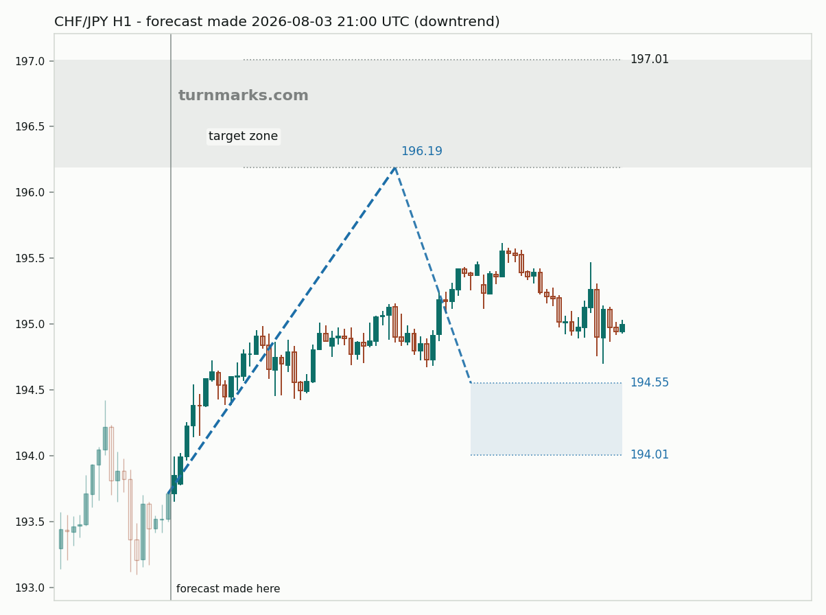 Swiss franc / Japanese yen hourly bars with the forecast drawn forward from 2026-08-03