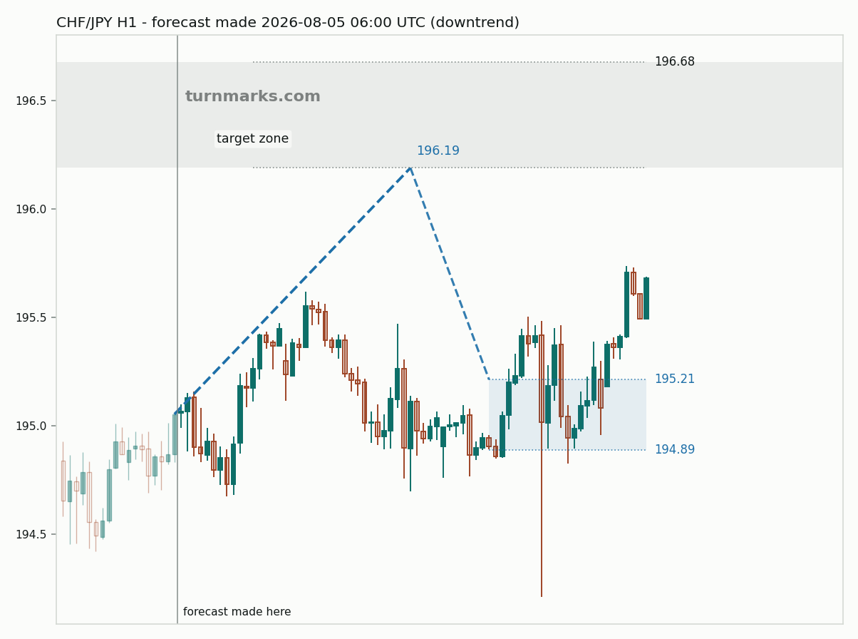 Swiss franc / Japanese yen hourly bars with the forecast drawn forward from 2026-08-05