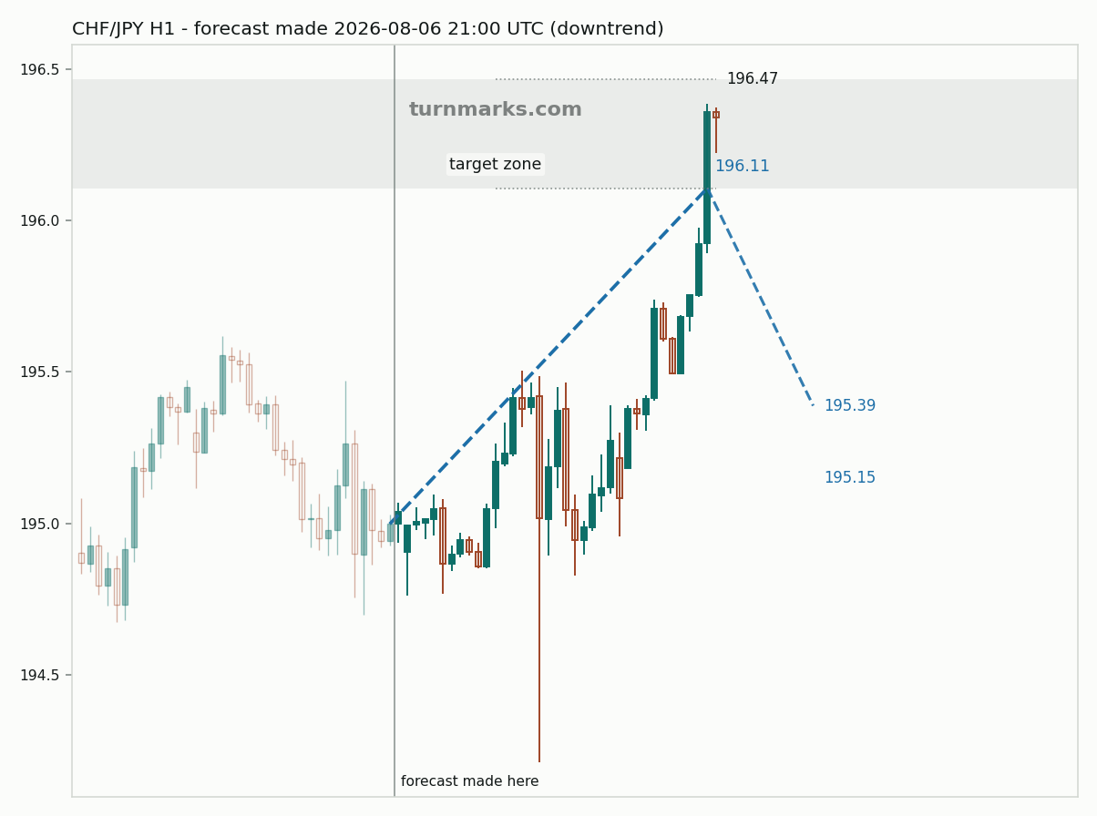 Swiss franc / Japanese yen hourly bars with the forecast drawn forward from 2026-08-06