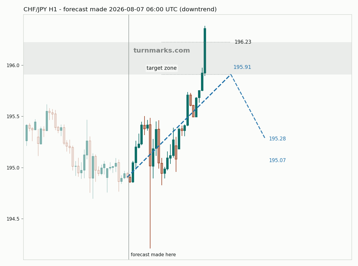 Swiss franc / Japanese yen hourly bars with the forecast drawn forward from 2026-08-07