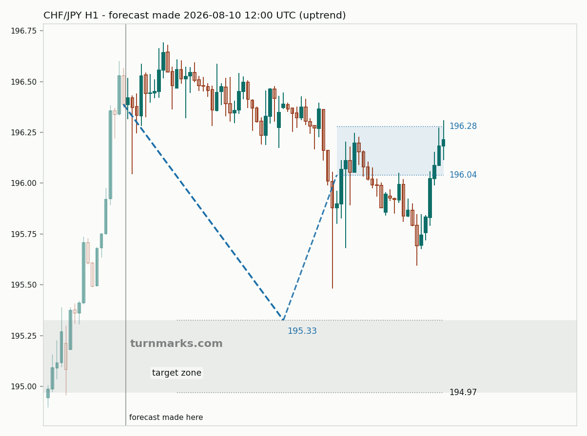 Swiss franc / Japanese yen hourly bars with the forecast drawn forward from 2026-08-10