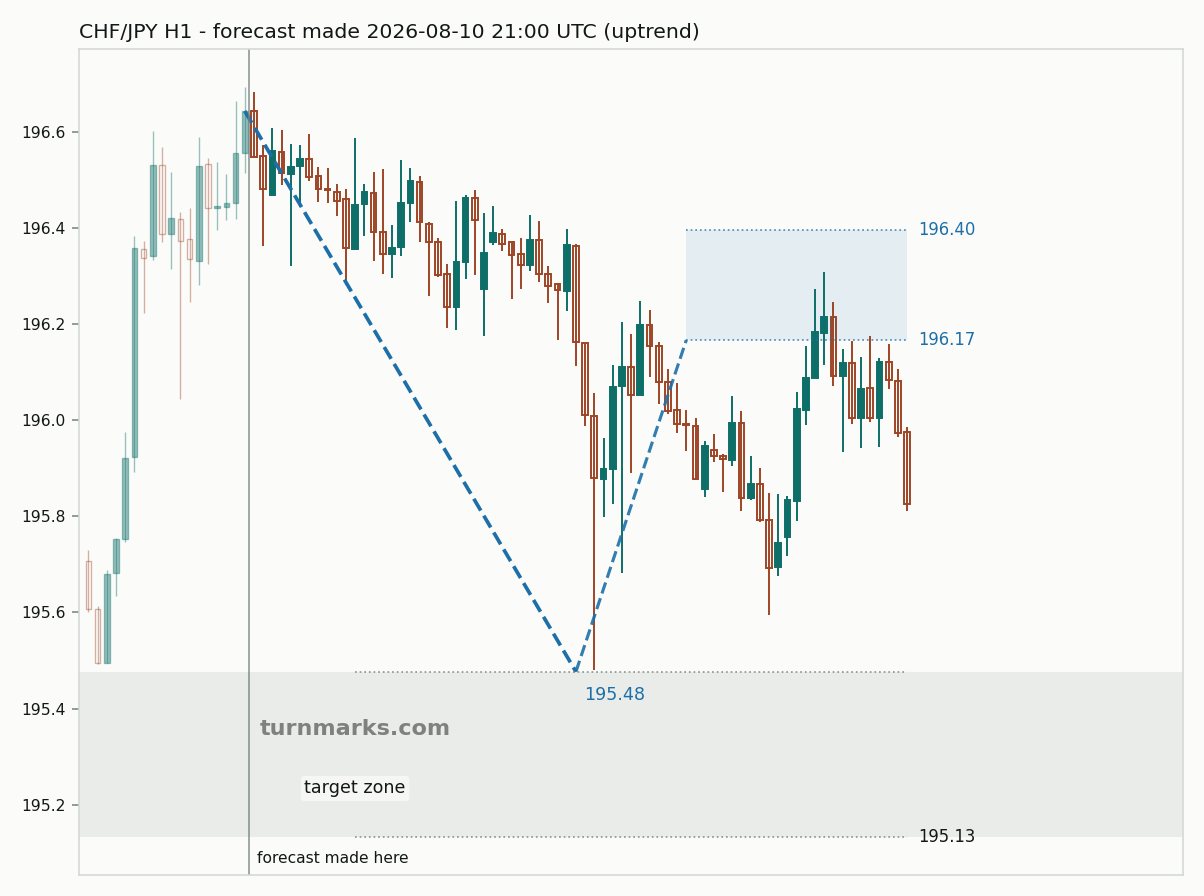 Swiss franc / Japanese yen hourly bars with the forecast drawn forward from 2026-08-10