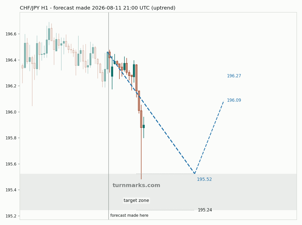 Swiss franc / Japanese yen hourly bars with the forecast drawn forward from 2026-08-11