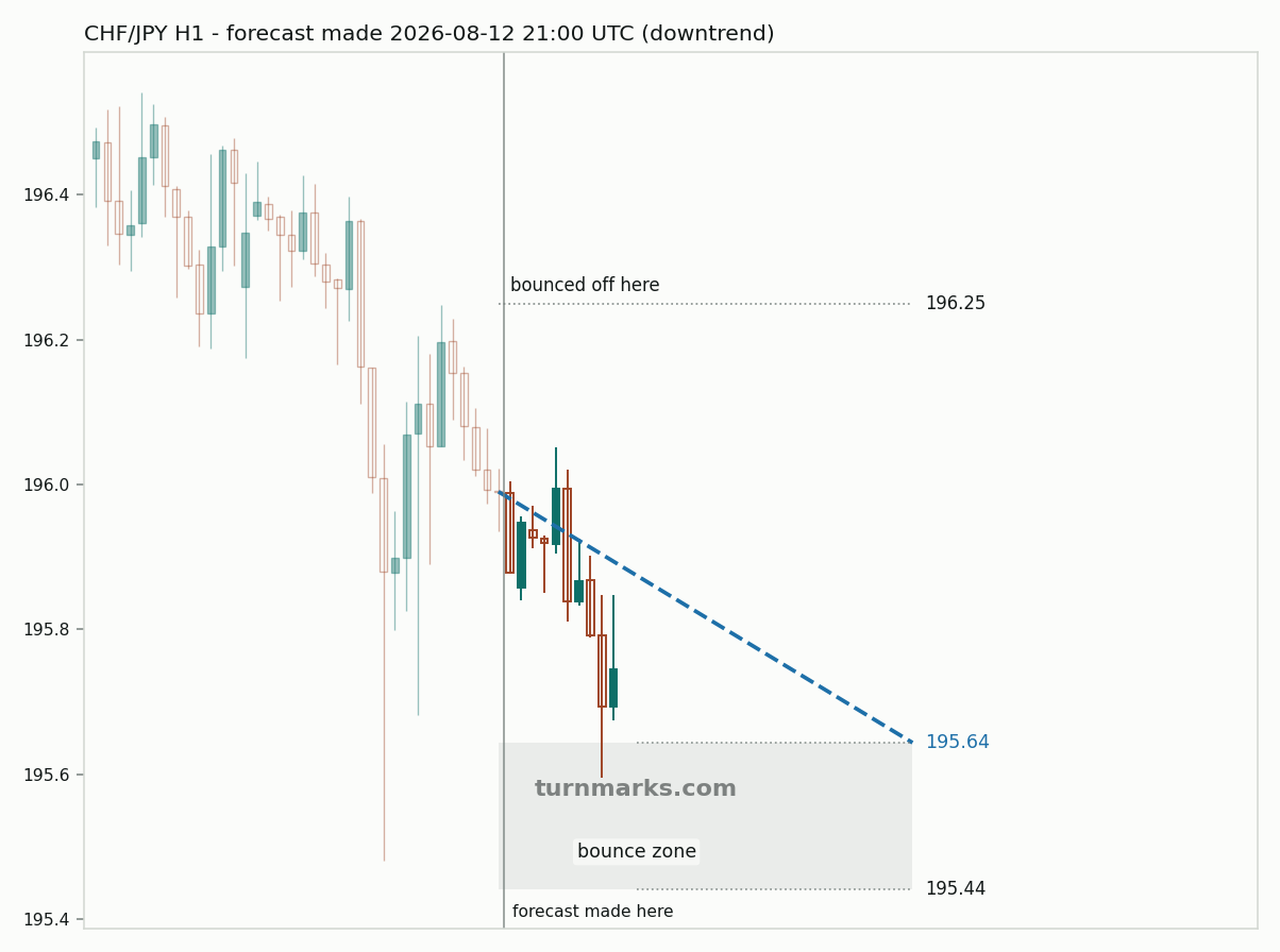 Swiss franc / Japanese yen hourly bars with the forecast drawn forward from 2026-08-12