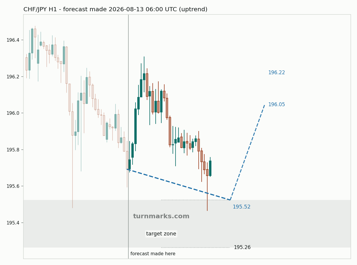 Swiss franc / Japanese yen hourly bars with the forecast drawn forward from 2026-08-13