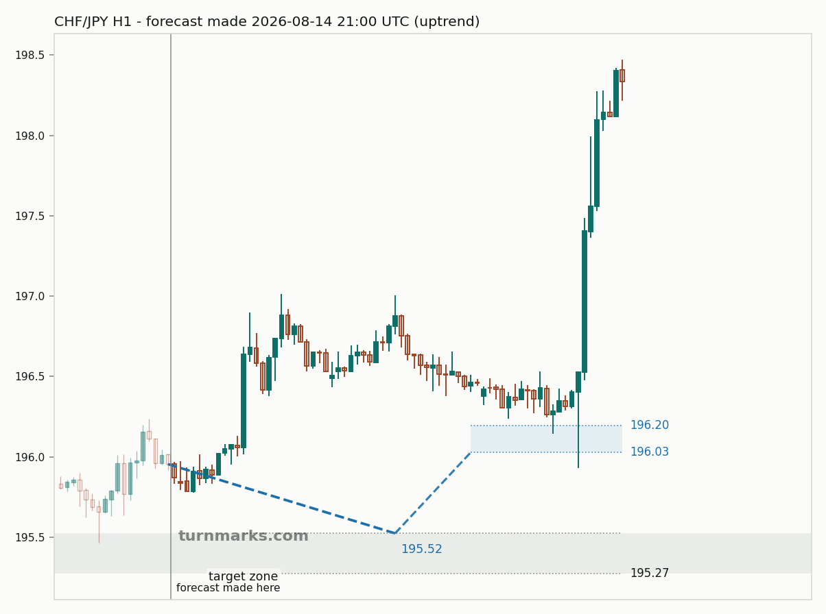 Swiss franc / Japanese yen hourly bars with the forecast drawn forward from 2026-08-14
