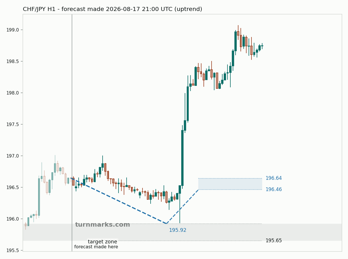 Swiss franc / Japanese yen hourly bars with the forecast drawn forward from 2026-08-17