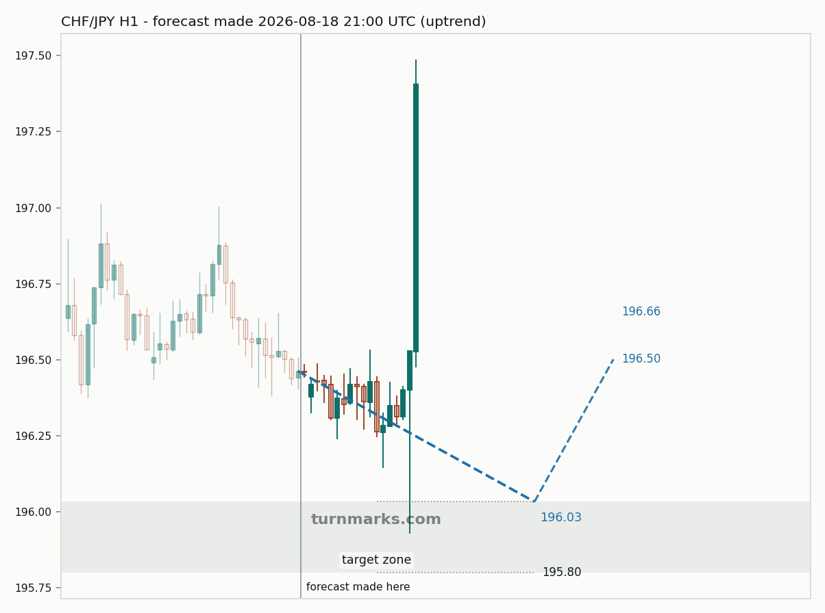 Swiss franc / Japanese yen hourly bars with the forecast drawn forward from 2026-08-18