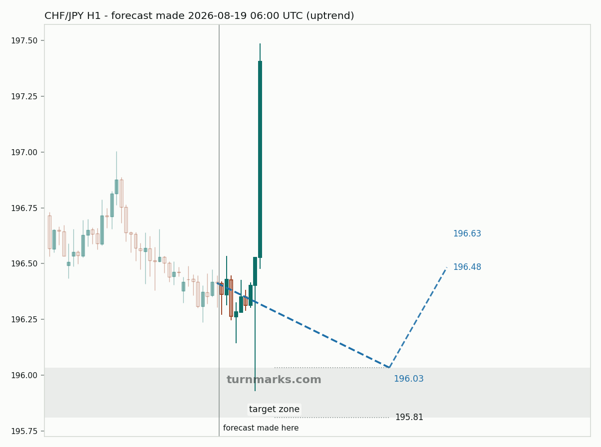 Swiss franc / Japanese yen hourly bars with the forecast drawn forward from 2026-08-19