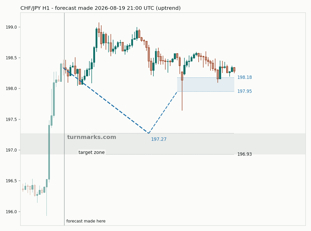 Swiss franc / Japanese yen hourly bars with the forecast drawn forward from 2026-08-19
