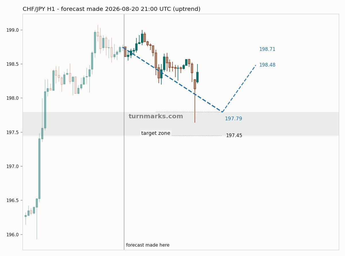 Swiss franc / Japanese yen hourly bars with the forecast drawn forward from 2026-08-20